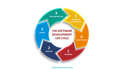 What is involved in the design phase in the SDLC? And why do unicorns prefer it over other phases?